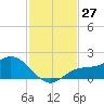Pine Island tide chart for Sunday, November 27, 2022