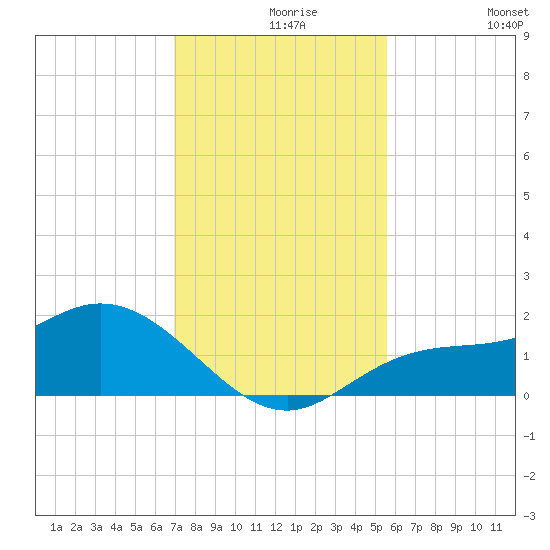Pine Island tide chart for Monday, November 28, 2022