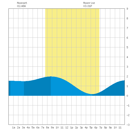 Pine Island tide chart for Wednesday, November 2, 2022