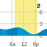 Pine Island tide chart for Wednesday, November 2, 2022