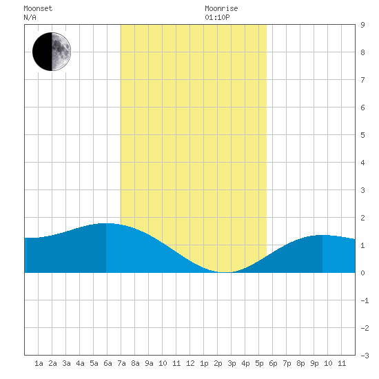 Pine Island tide chart for Wednesday, November 30, 2022