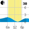 Pine Island tide chart for Wednesday, November 30, 2022