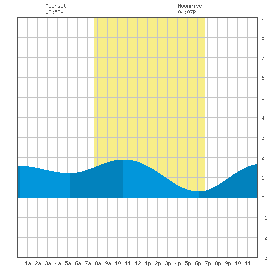 Pine Island tide chart for Thursday, November 3, 2022