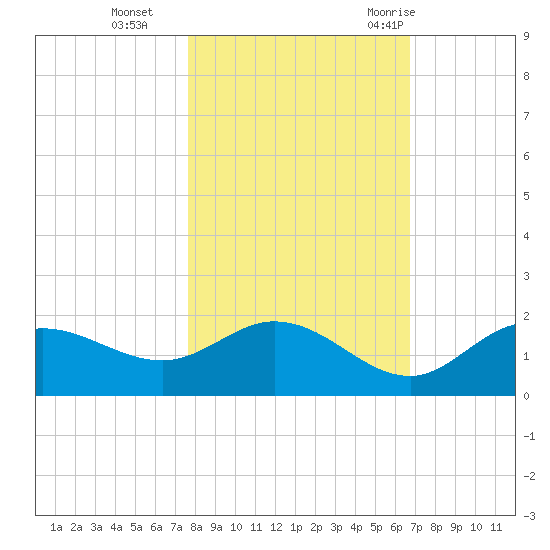 Pine Island tide chart for Friday, November 4, 2022