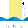 Pine Island tide chart for Friday, November 4, 2022