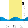 Pine Island tide chart for Saturday, November 5, 2022