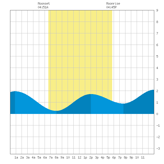 Pine Island tide chart for Sunday, November 6, 2022