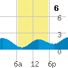 Pine Island tide chart for Sunday, November 6, 2022