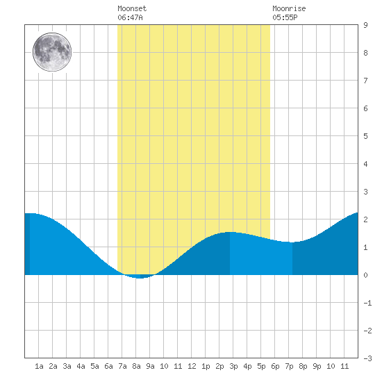Pine Island tide chart for Tuesday, November 8, 2022