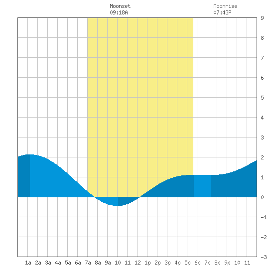 Pine Island tide chart for Saturday, December 10, 2022