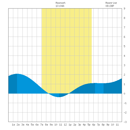 Pine Island tide chart for Sunday, December 11, 2022