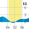 Pine Island tide chart for Sunday, December 11, 2022