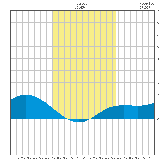 Pine Island tide chart for Monday, December 12, 2022