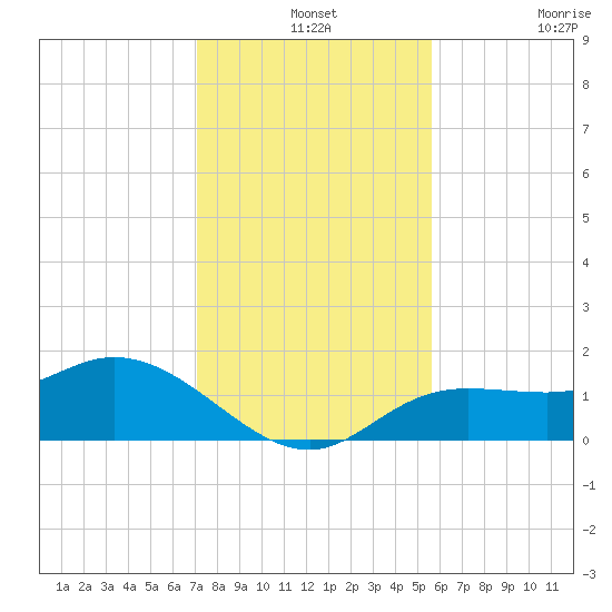 Pine Island tide chart for Tuesday, December 13, 2022