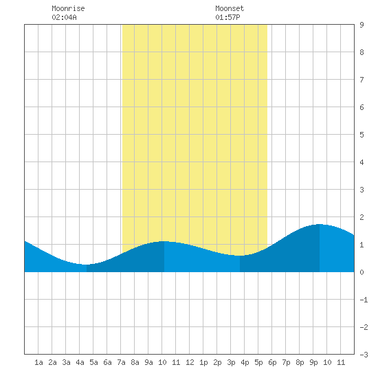 Pine Island tide chart for Sunday, December 18, 2022
