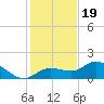 Pine Island tide chart for Monday, December 19, 2022