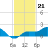 Pine Island tide chart for Wednesday, December 21, 2022