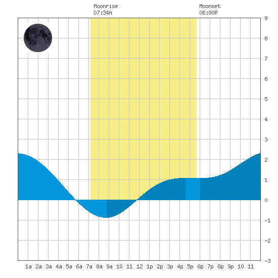 Pine Island tide chart for Friday, December 23, 2022
