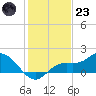 Pine Island tide chart for Friday, December 23, 2022