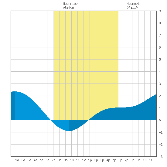 Pine Island tide chart for Saturday, December 24, 2022