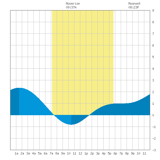 Pine Island tide chart for Sunday, December 25, 2022