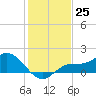 Pine Island tide chart for Sunday, December 25, 2022