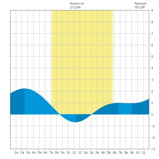 Pine Island tide chart for Monday, December 26, 2022