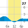 Pine Island tide chart for Tuesday, December 27, 2022