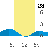 Pine Island tide chart for Wednesday, December 28, 2022
