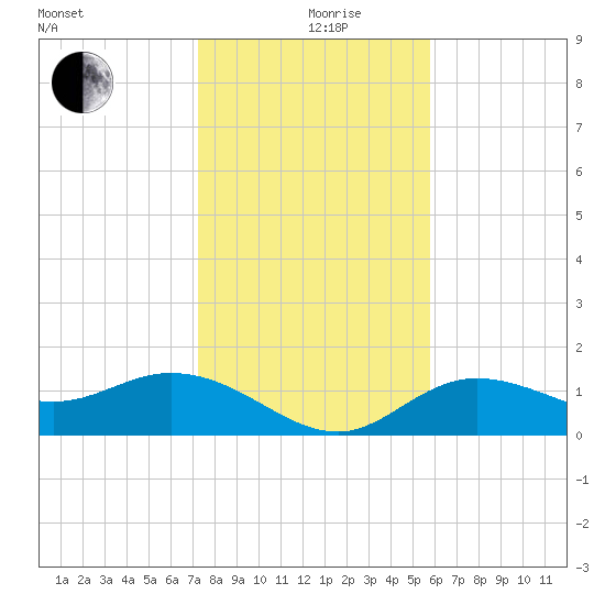 Pine Island tide chart for Thursday, December 29, 2022