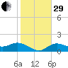 Pine Island tide chart for Thursday, December 29, 2022