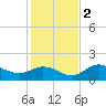 Pine Island tide chart for Friday, December 2, 2022