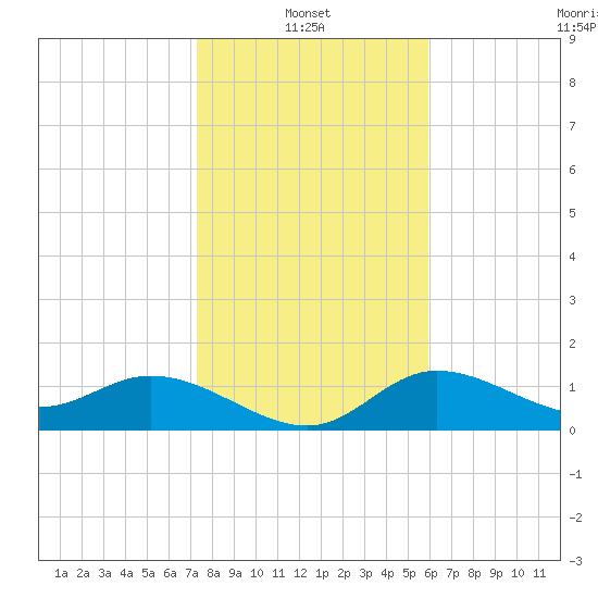 Pine Island tide chart for Friday, January 13, 2023