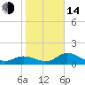 Pine Island tide chart for Saturday, January 14, 2023