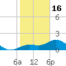 Pine Island tide chart for Monday, January 16, 2023