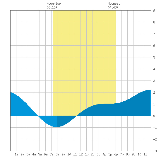 Pine Island tide chart for Friday, January 20, 2023