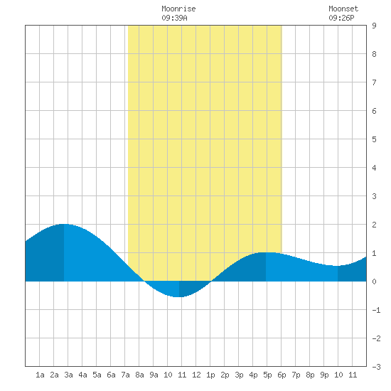 Pine Island tide chart for Tuesday, January 24, 2023