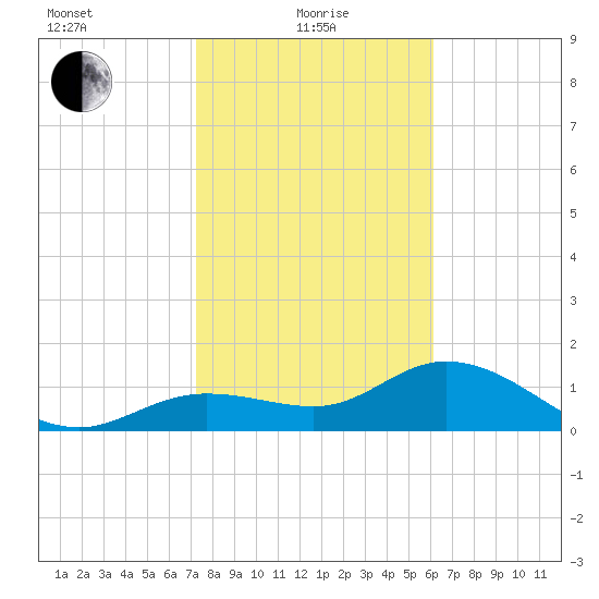 Pine Island tide chart for Saturday, January 28, 2023