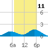 Pine Island tide chart for Saturday, February 11, 2023