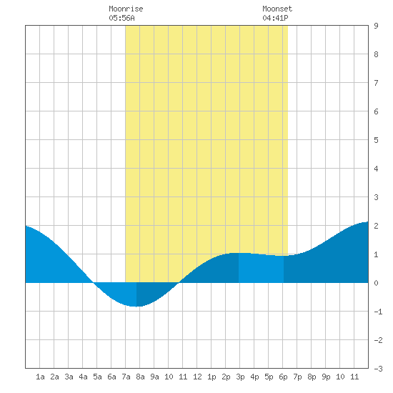 Pine Island tide chart for Saturday, February 18, 2023