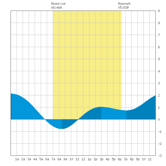 Pine Island tide chart for Sunday, February 19, 2023