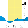 Pine Island tide chart for Sunday, February 19, 2023