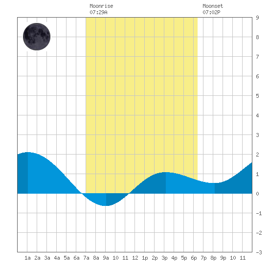 Pine Island tide chart for Monday, February 20, 2023