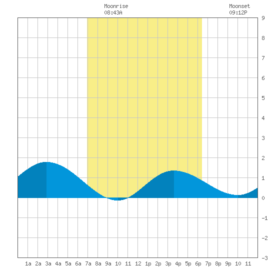 Pine Island tide chart for Wednesday, February 22, 2023