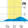 Pine Island tide chart for Sunday, February 26, 2023