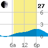 Pine Island tide chart for Monday, February 27, 2023