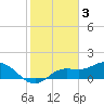 Pine Island tide chart for Friday, February 3, 2023