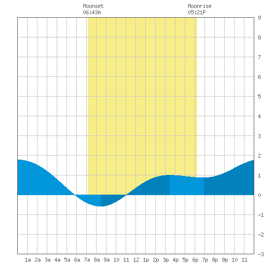 Pine Island tide chart for Saturday, February 4, 2023