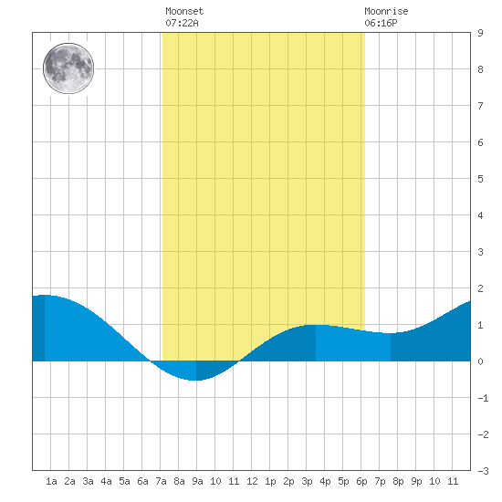 Pine Island tide chart for Sunday, February 5, 2023