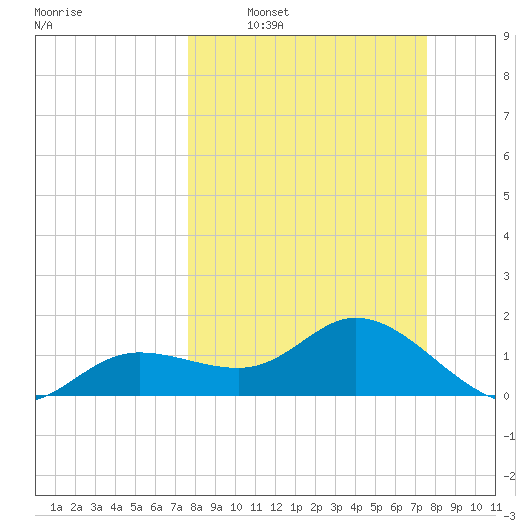Pine Island tide chart for Sunday, March 12, 2023